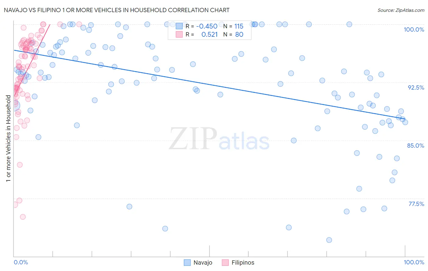 Navajo vs Filipino 1 or more Vehicles in Household