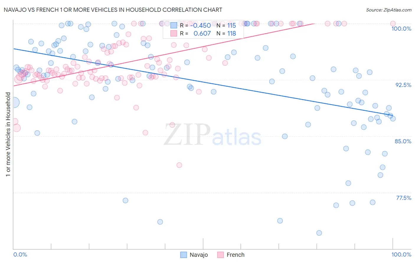 Navajo vs French 1 or more Vehicles in Household