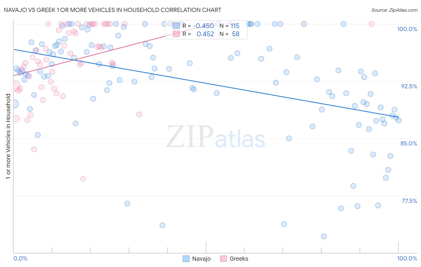 Navajo vs Greek 1 or more Vehicles in Household