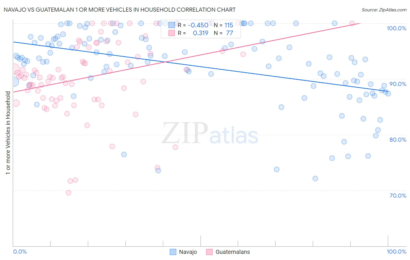 Navajo vs Guatemalan 1 or more Vehicles in Household