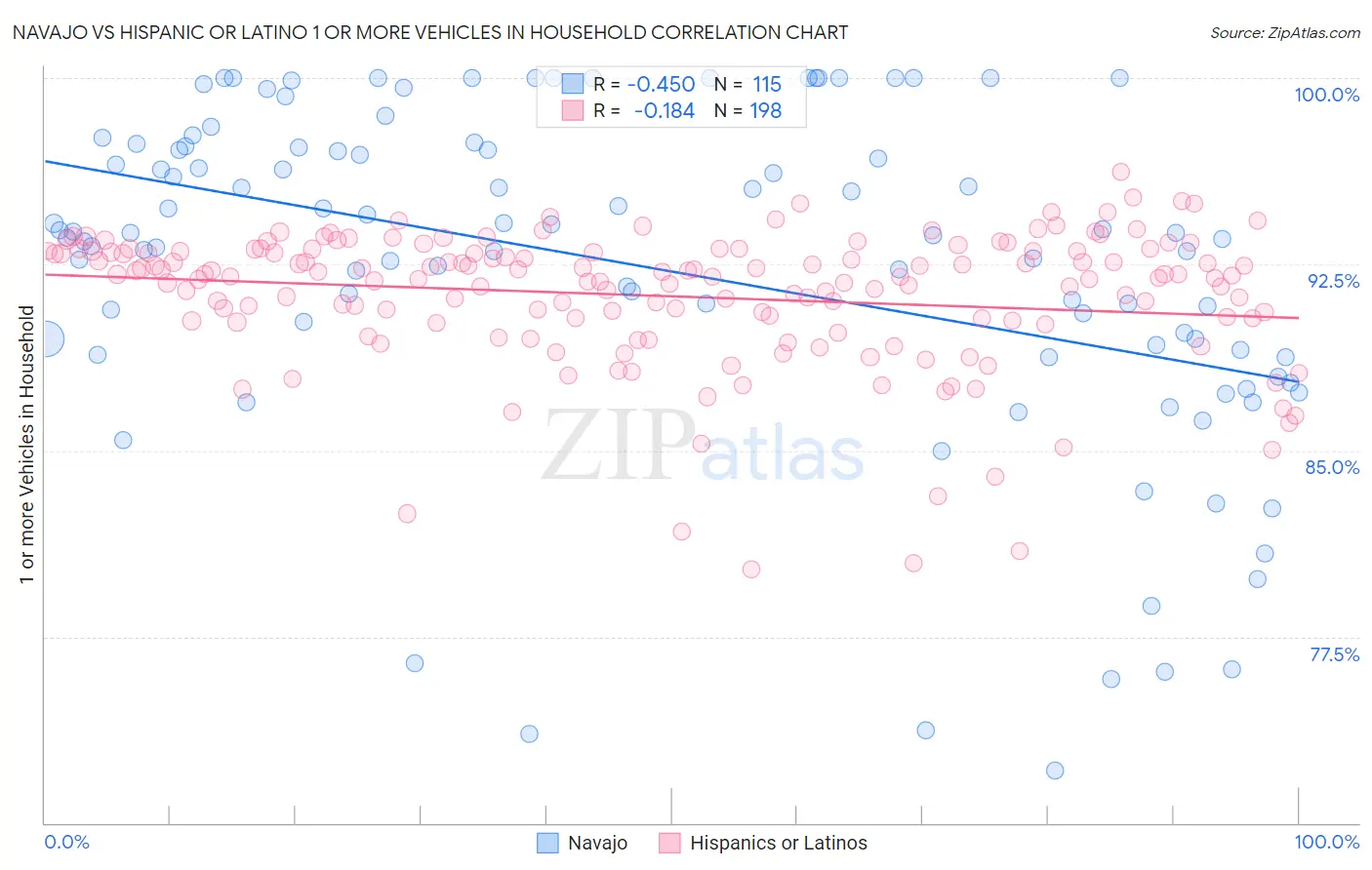 Navajo vs Hispanic or Latino 1 or more Vehicles in Household