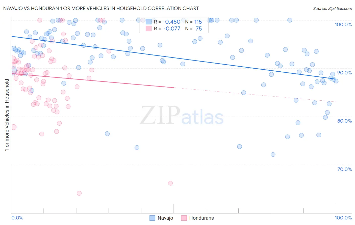 Navajo vs Honduran 1 or more Vehicles in Household