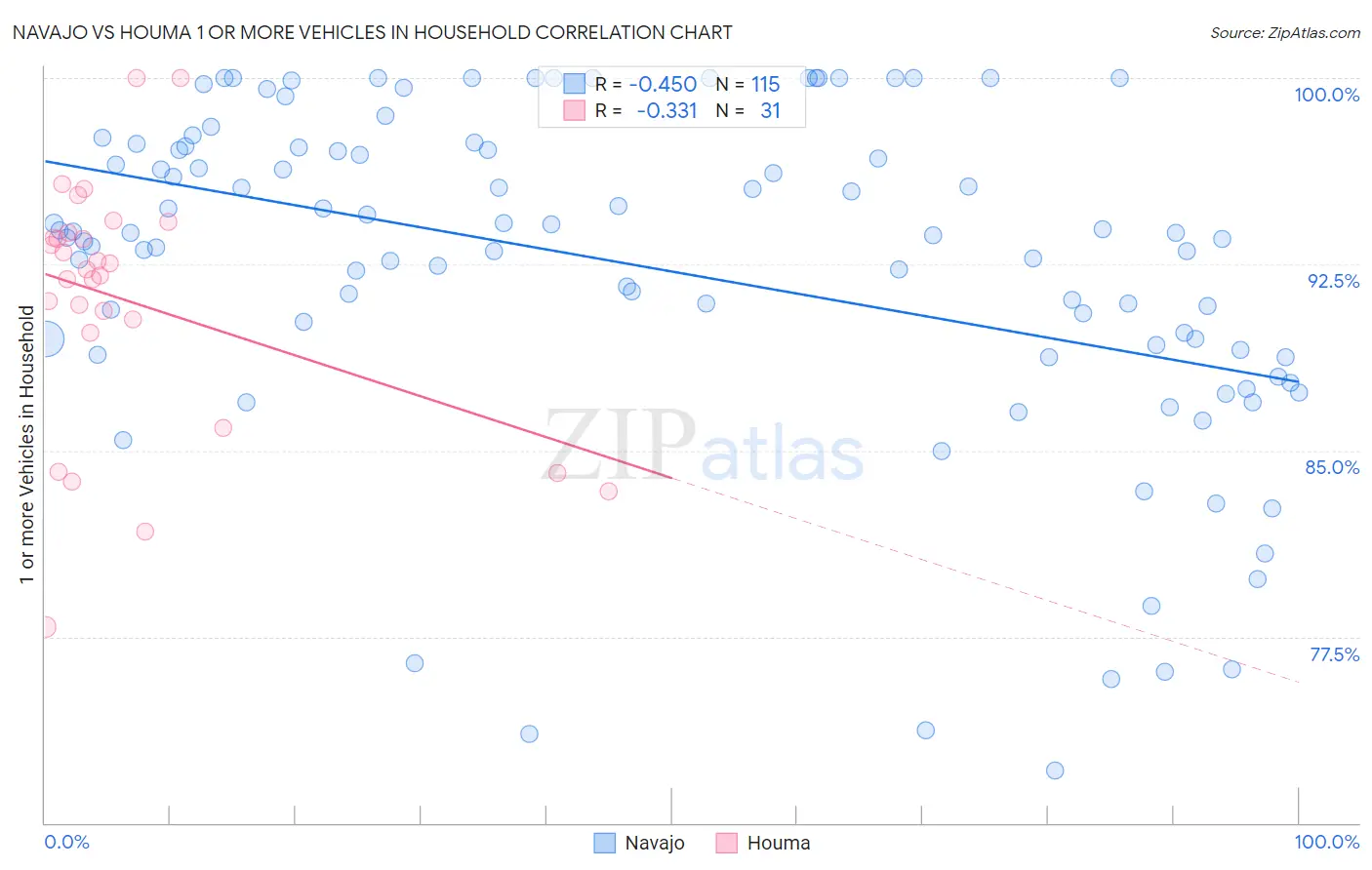 Navajo vs Houma 1 or more Vehicles in Household