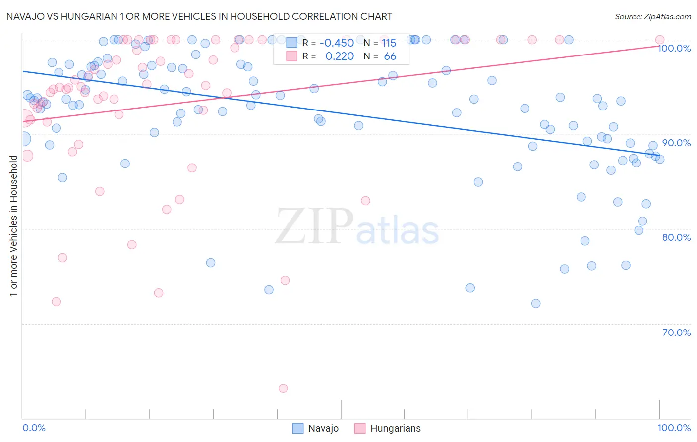 Navajo vs Hungarian 1 or more Vehicles in Household