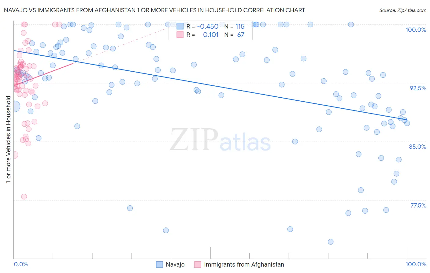 Navajo vs Immigrants from Afghanistan 1 or more Vehicles in Household
