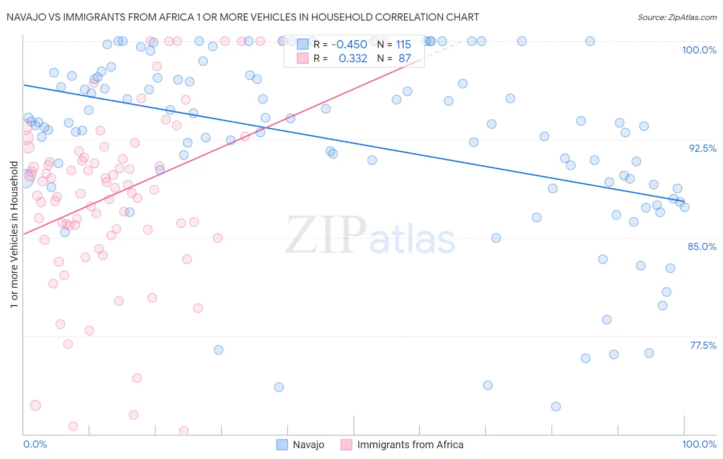 Navajo vs Immigrants from Africa 1 or more Vehicles in Household