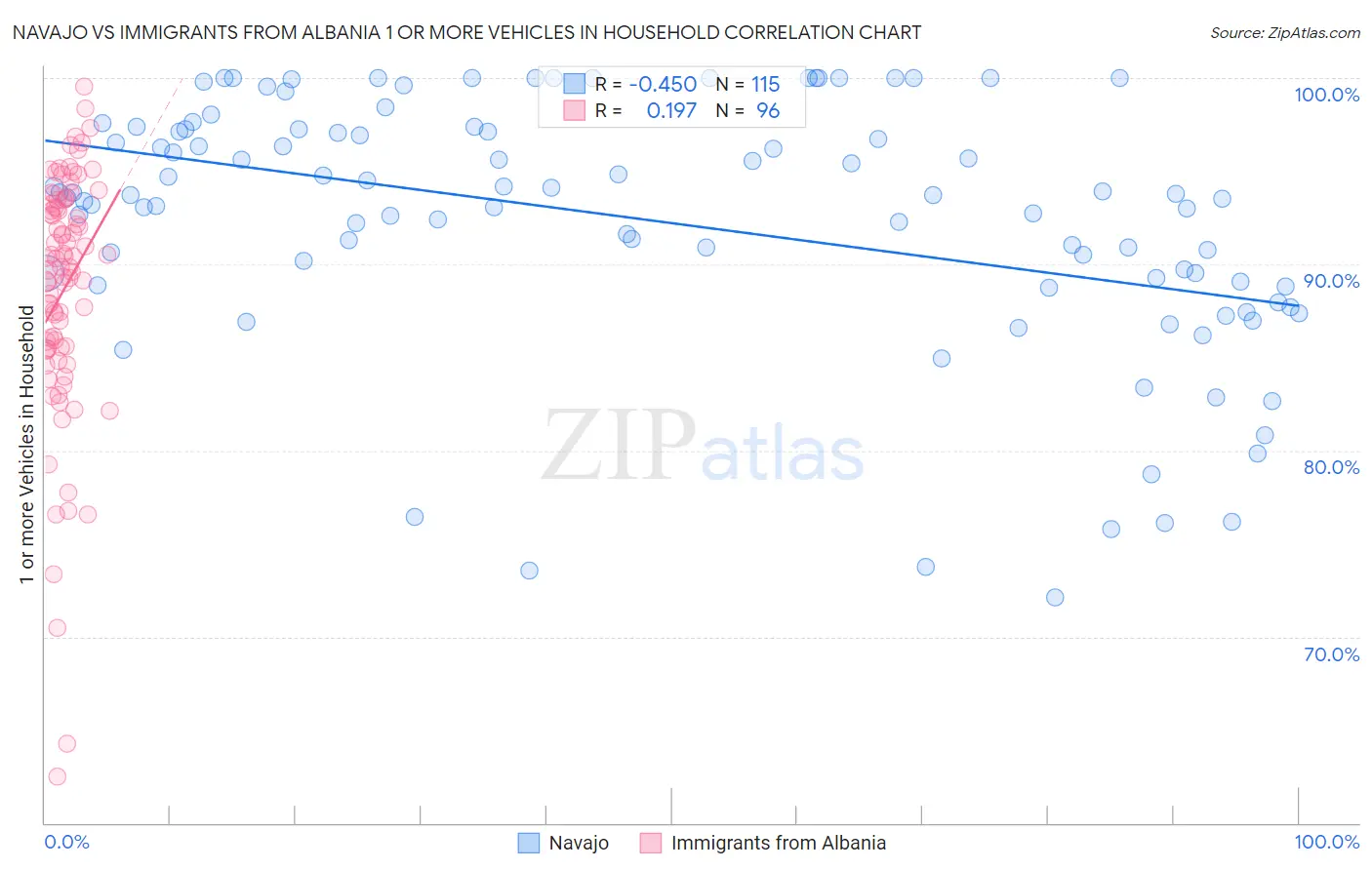 Navajo vs Immigrants from Albania 1 or more Vehicles in Household