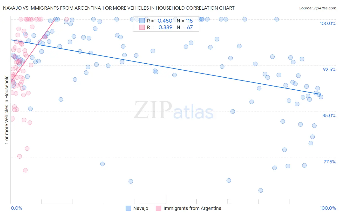 Navajo vs Immigrants from Argentina 1 or more Vehicles in Household