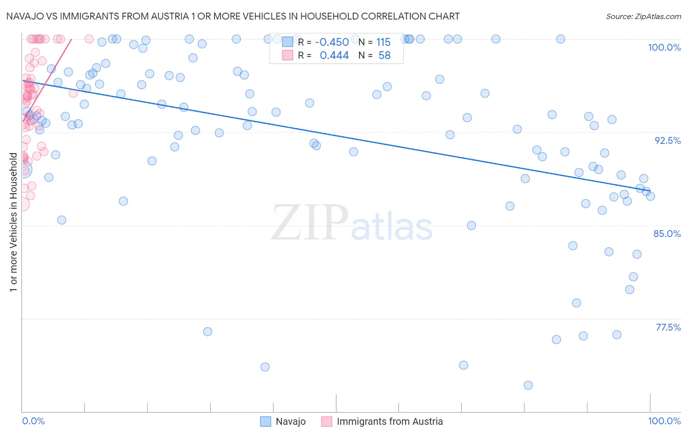 Navajo vs Immigrants from Austria 1 or more Vehicles in Household