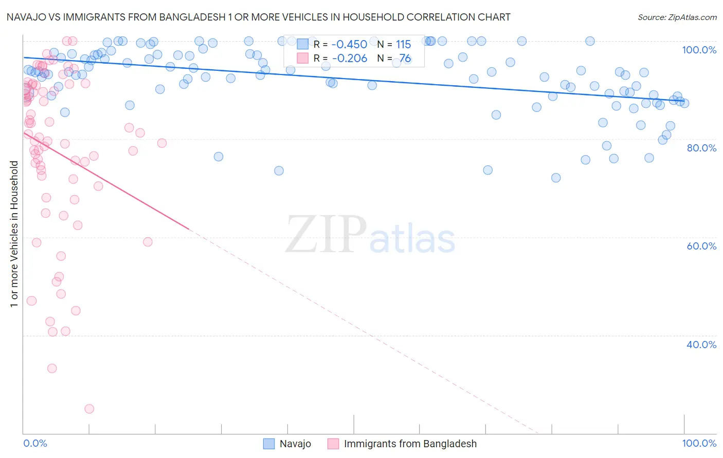 Navajo vs Immigrants from Bangladesh 1 or more Vehicles in Household