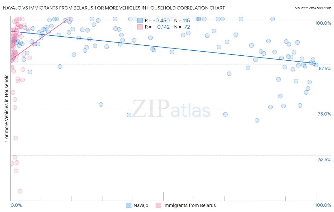 Navajo vs Immigrants from Belarus 1 or more Vehicles in Household