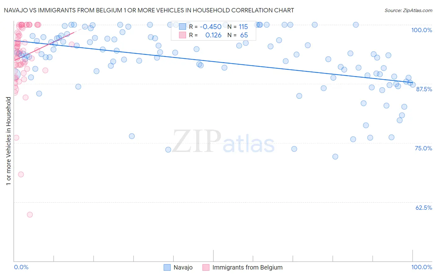 Navajo vs Immigrants from Belgium 1 or more Vehicles in Household