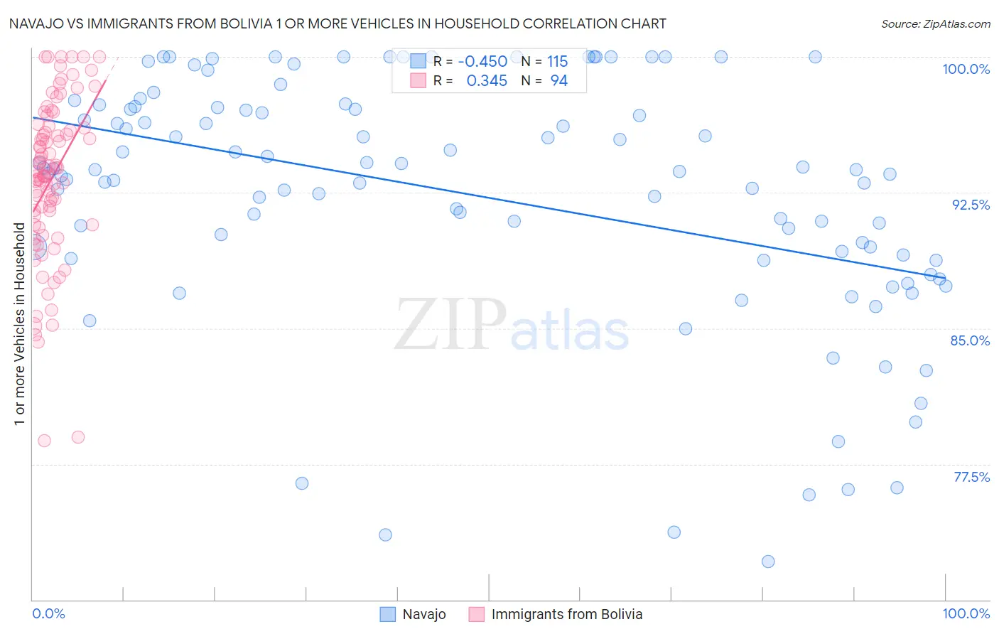 Navajo vs Immigrants from Bolivia 1 or more Vehicles in Household