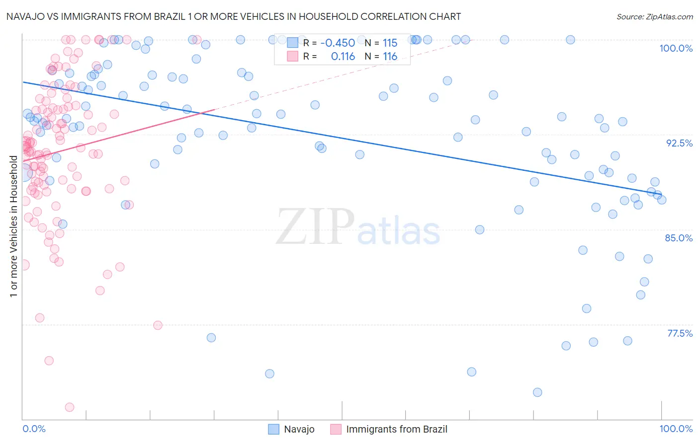Navajo vs Immigrants from Brazil 1 or more Vehicles in Household