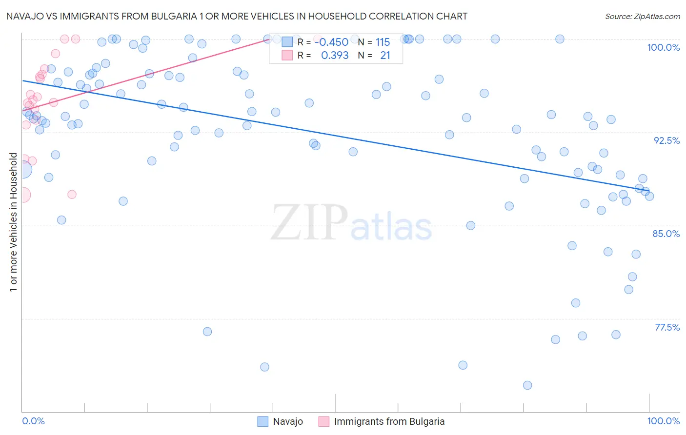 Navajo vs Immigrants from Bulgaria 1 or more Vehicles in Household