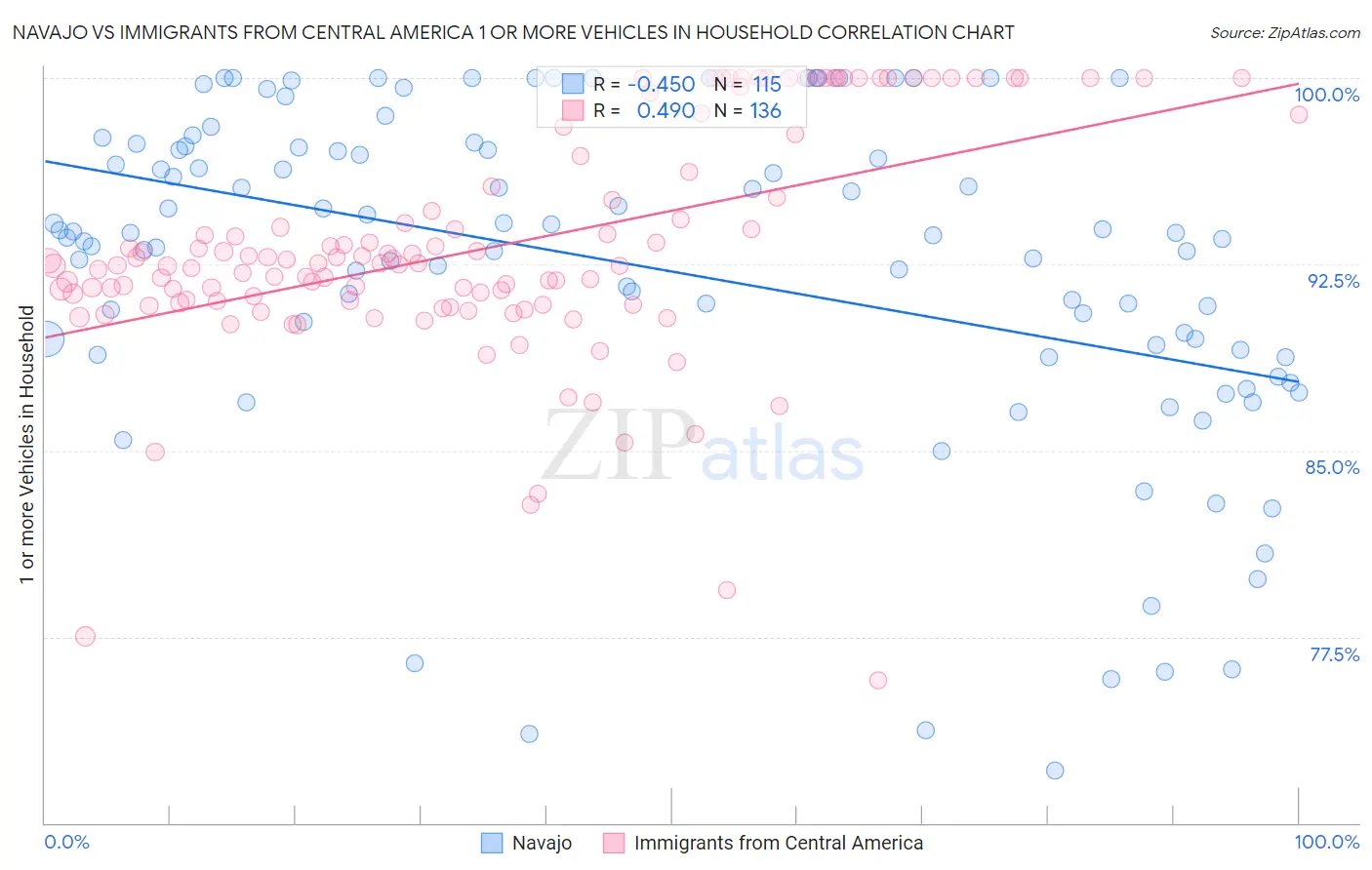 Navajo vs Immigrants from Central America 1 or more Vehicles in Household