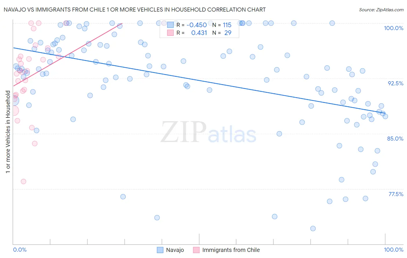 Navajo vs Immigrants from Chile 1 or more Vehicles in Household