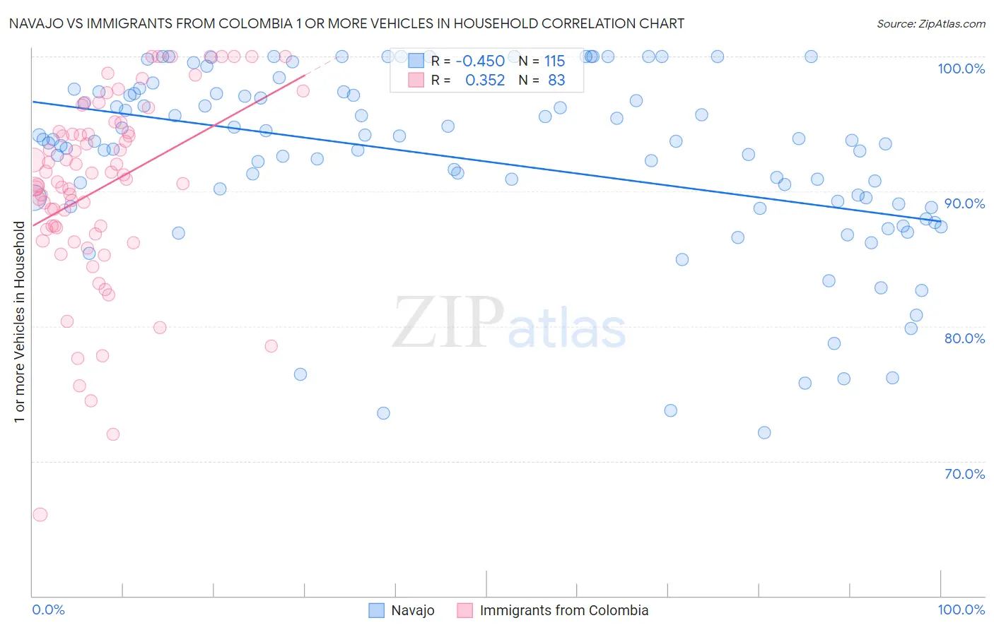 Navajo vs Immigrants from Colombia 1 or more Vehicles in Household