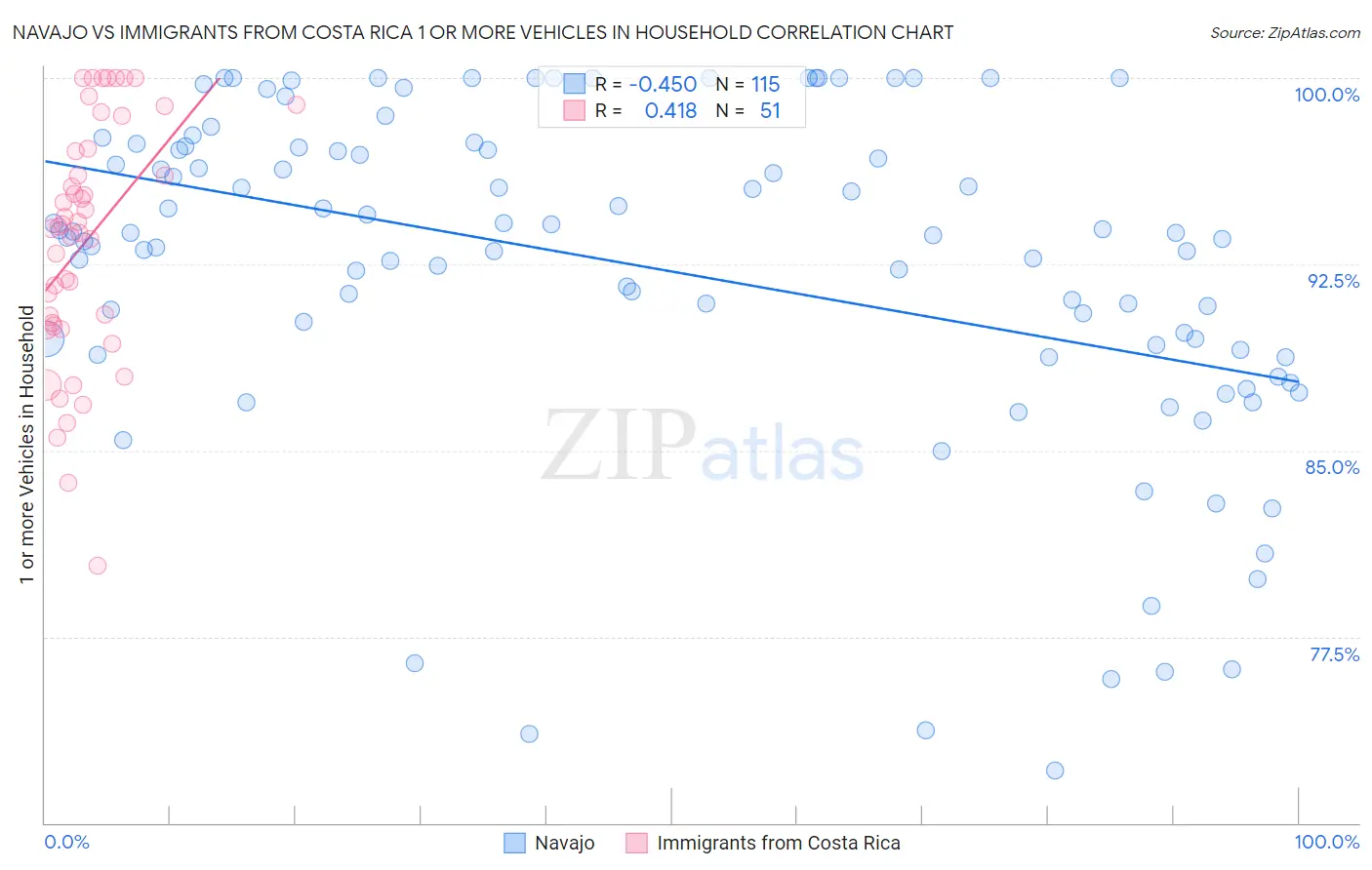 Navajo vs Immigrants from Costa Rica 1 or more Vehicles in Household