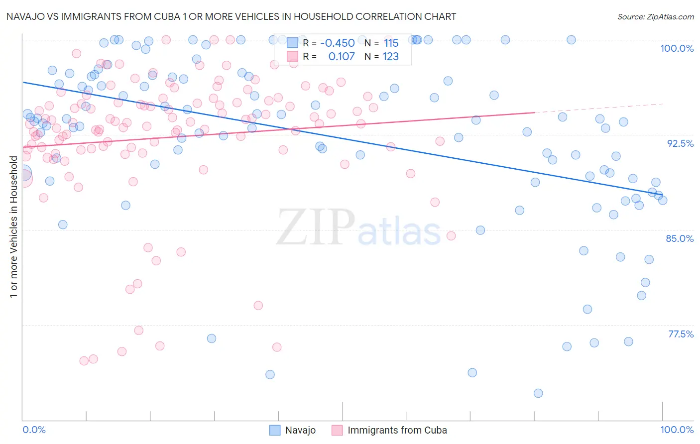 Navajo vs Immigrants from Cuba 1 or more Vehicles in Household
