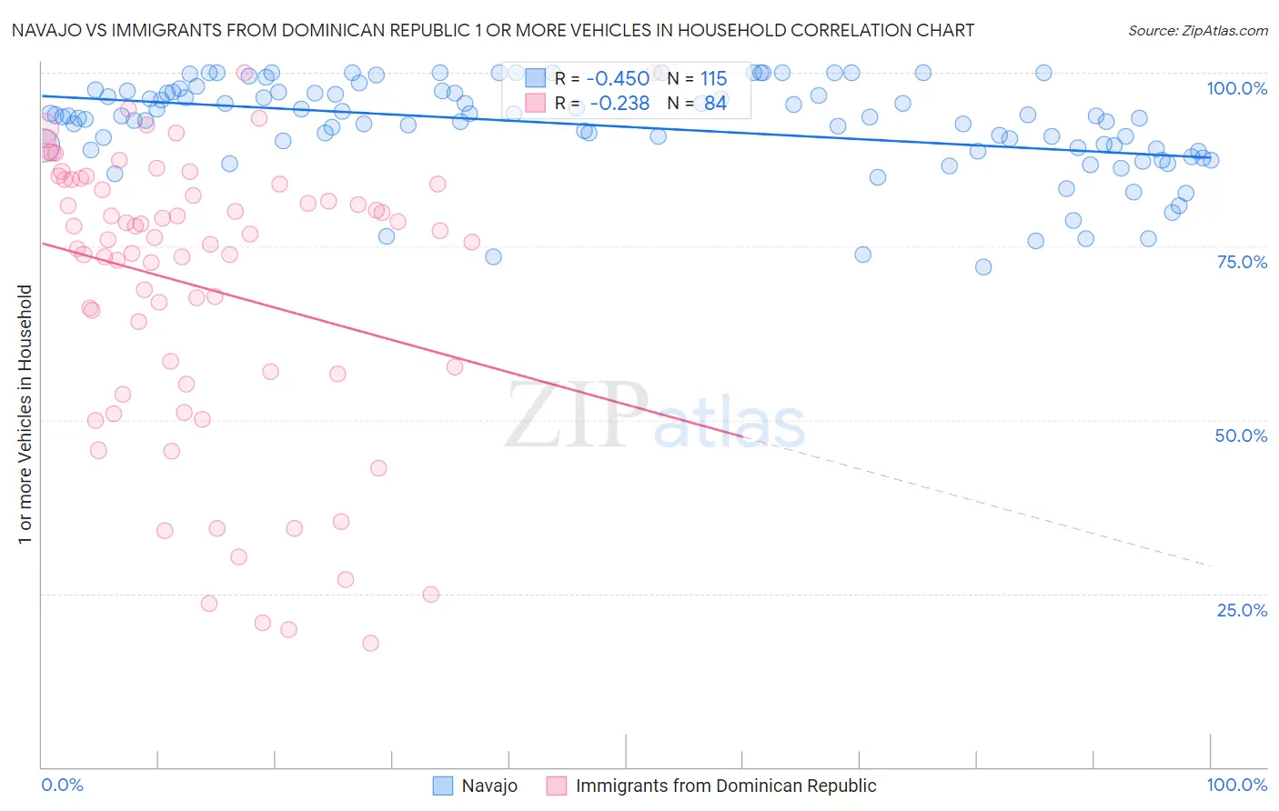 Navajo vs Immigrants from Dominican Republic 1 or more Vehicles in Household