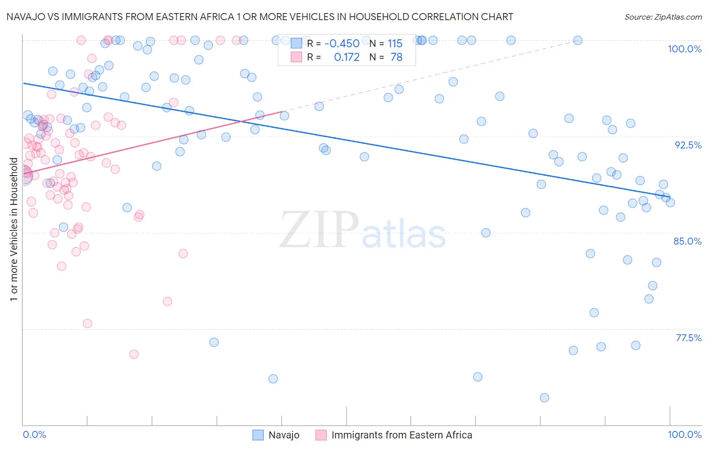 Navajo vs Immigrants from Eastern Africa 1 or more Vehicles in Household