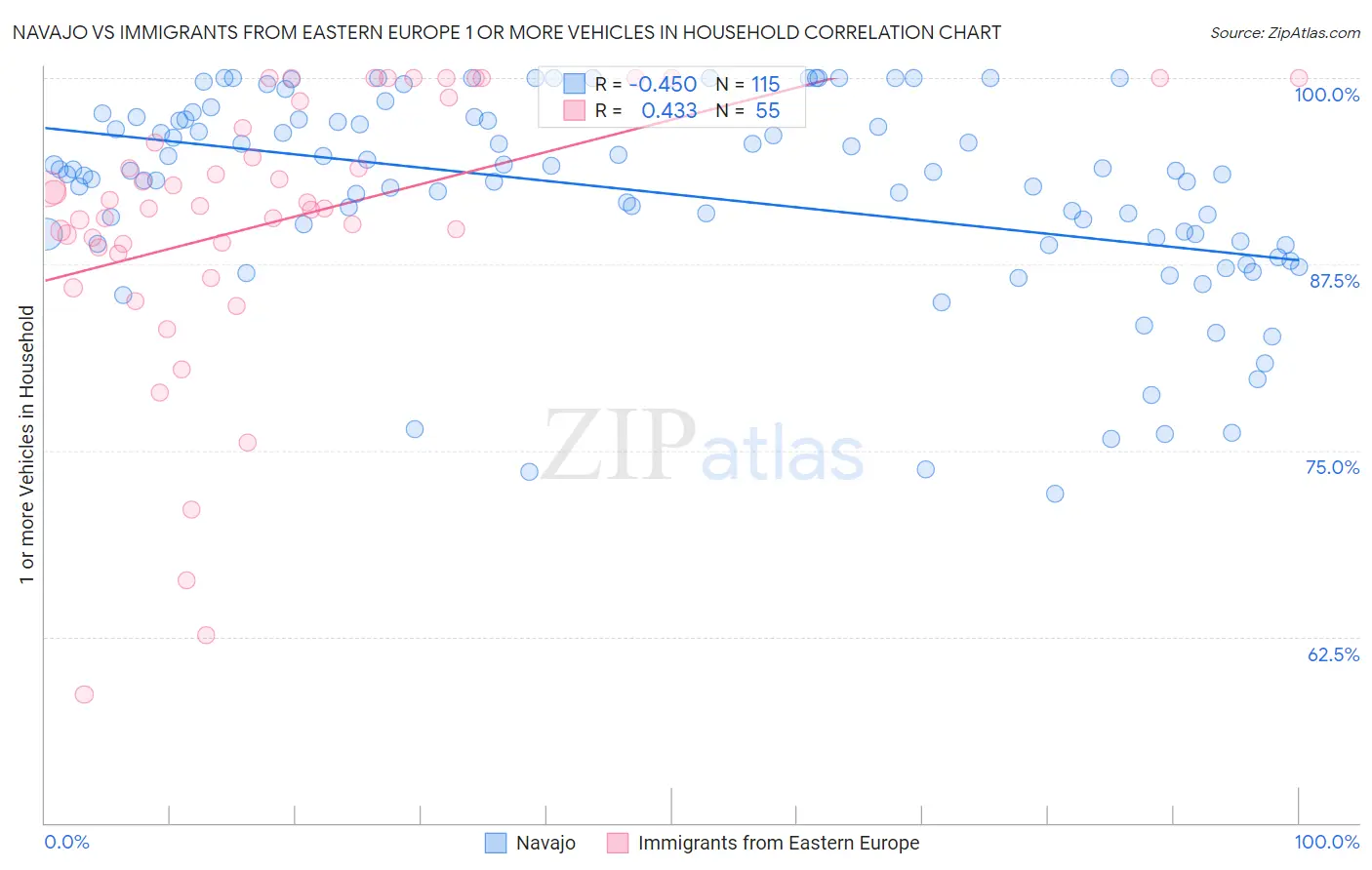 Navajo vs Immigrants from Eastern Europe 1 or more Vehicles in Household