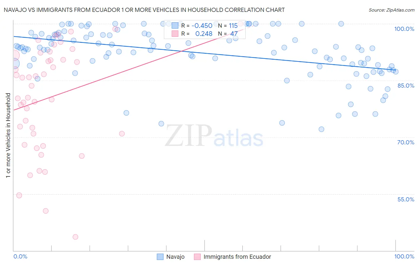 Navajo vs Immigrants from Ecuador 1 or more Vehicles in Household