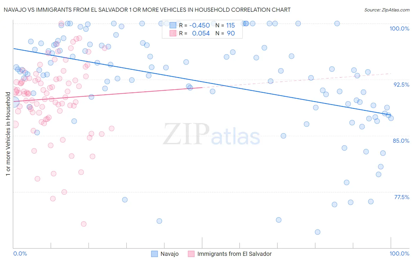 Navajo vs Immigrants from El Salvador 1 or more Vehicles in Household