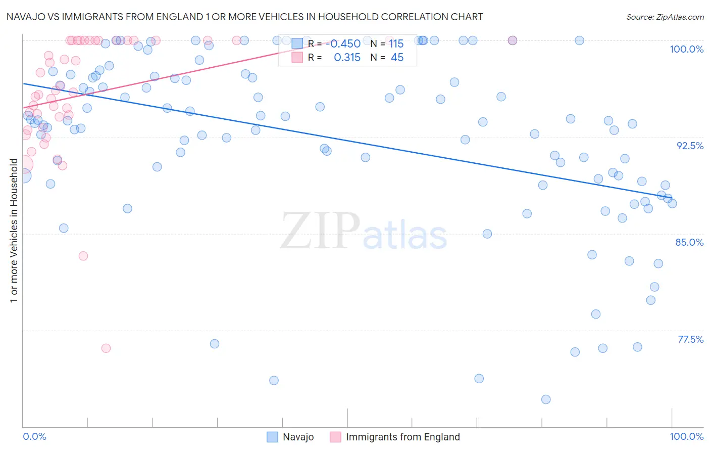 Navajo vs Immigrants from England 1 or more Vehicles in Household