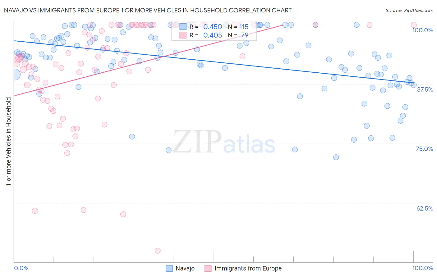 Navajo vs Immigrants from Europe 1 or more Vehicles in Household