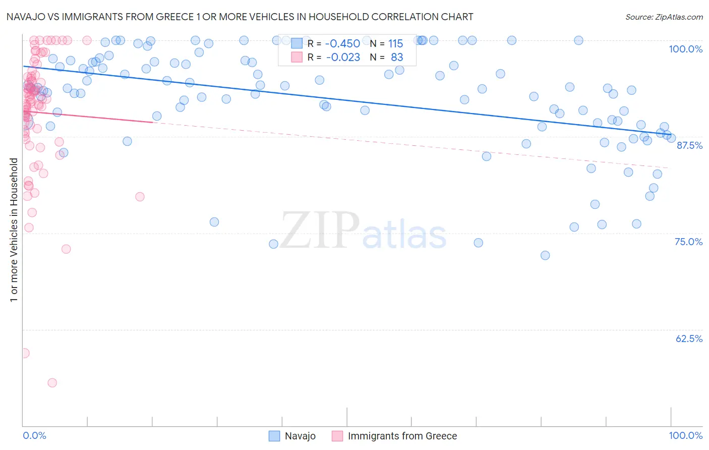 Navajo vs Immigrants from Greece 1 or more Vehicles in Household