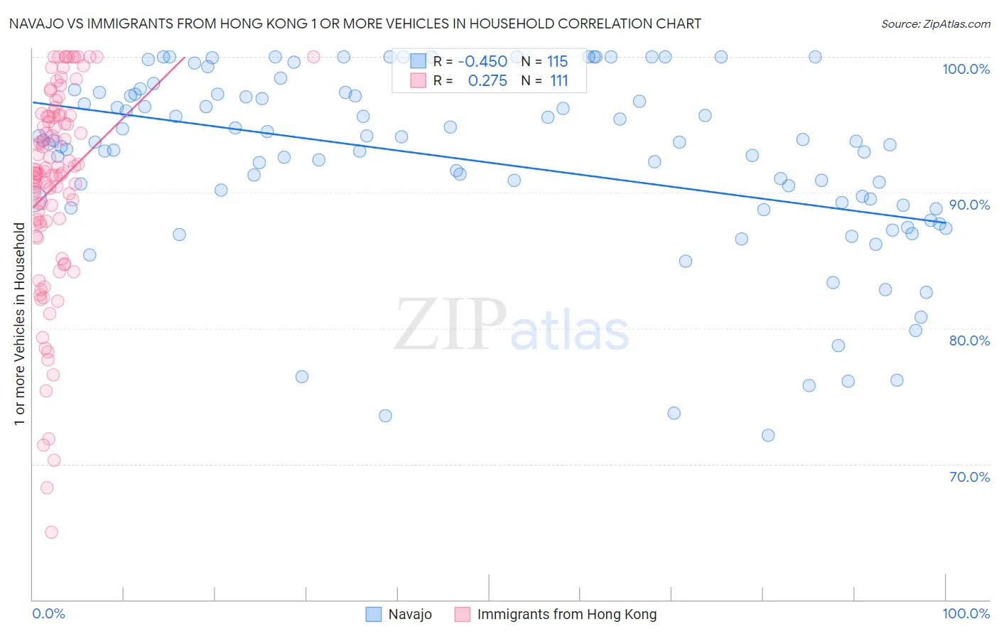 Navajo vs Immigrants from Hong Kong 1 or more Vehicles in Household