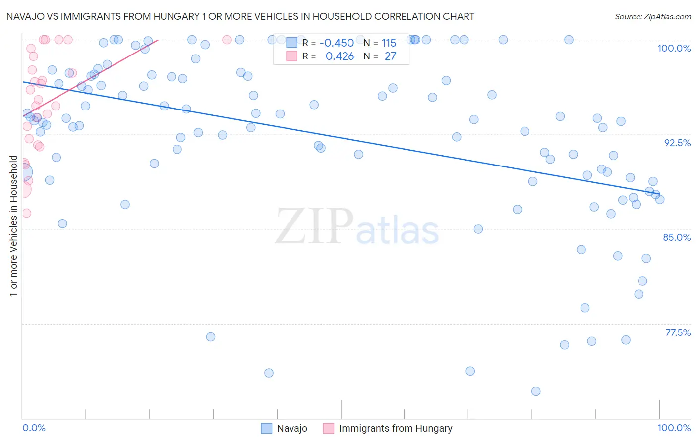 Navajo vs Immigrants from Hungary 1 or more Vehicles in Household