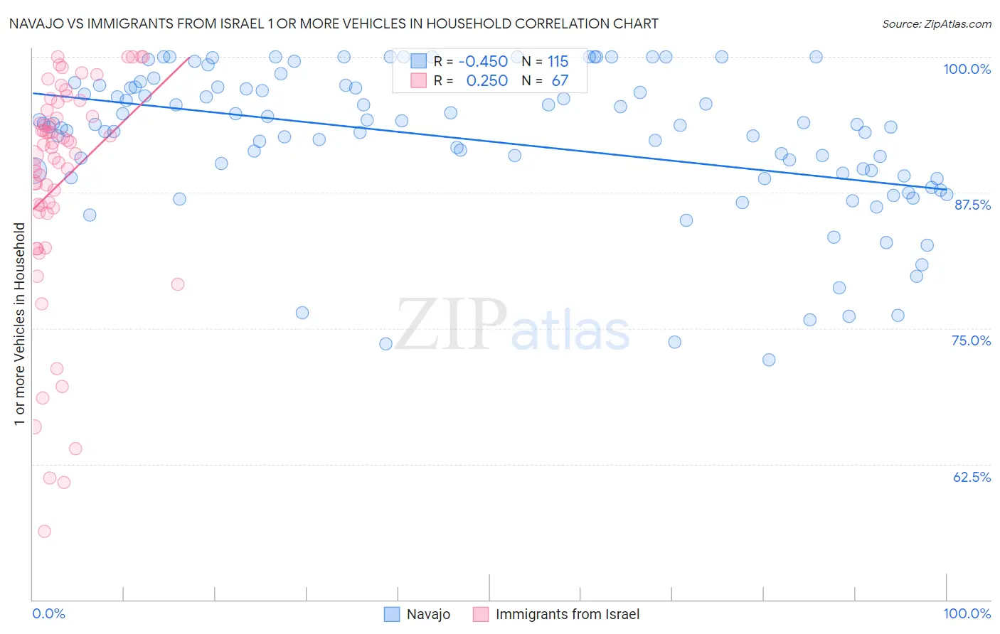 Navajo vs Immigrants from Israel 1 or more Vehicles in Household