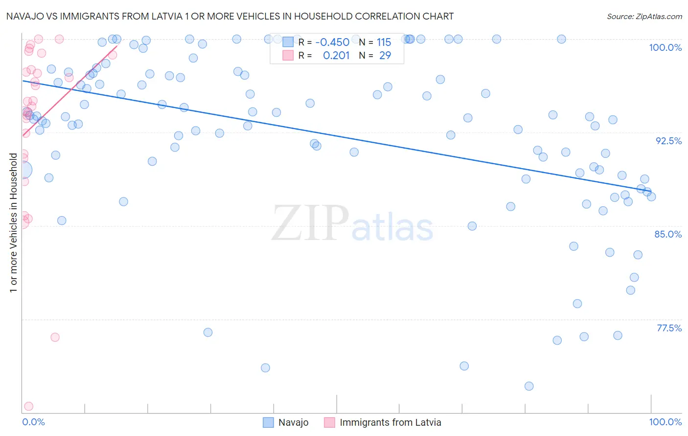 Navajo vs Immigrants from Latvia 1 or more Vehicles in Household