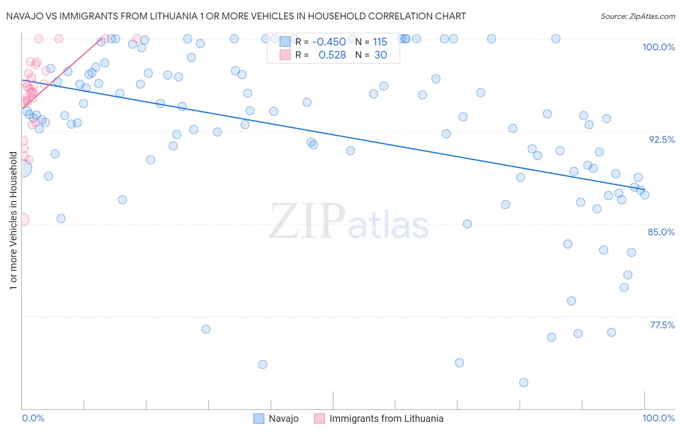 Navajo vs Immigrants from Lithuania 1 or more Vehicles in Household