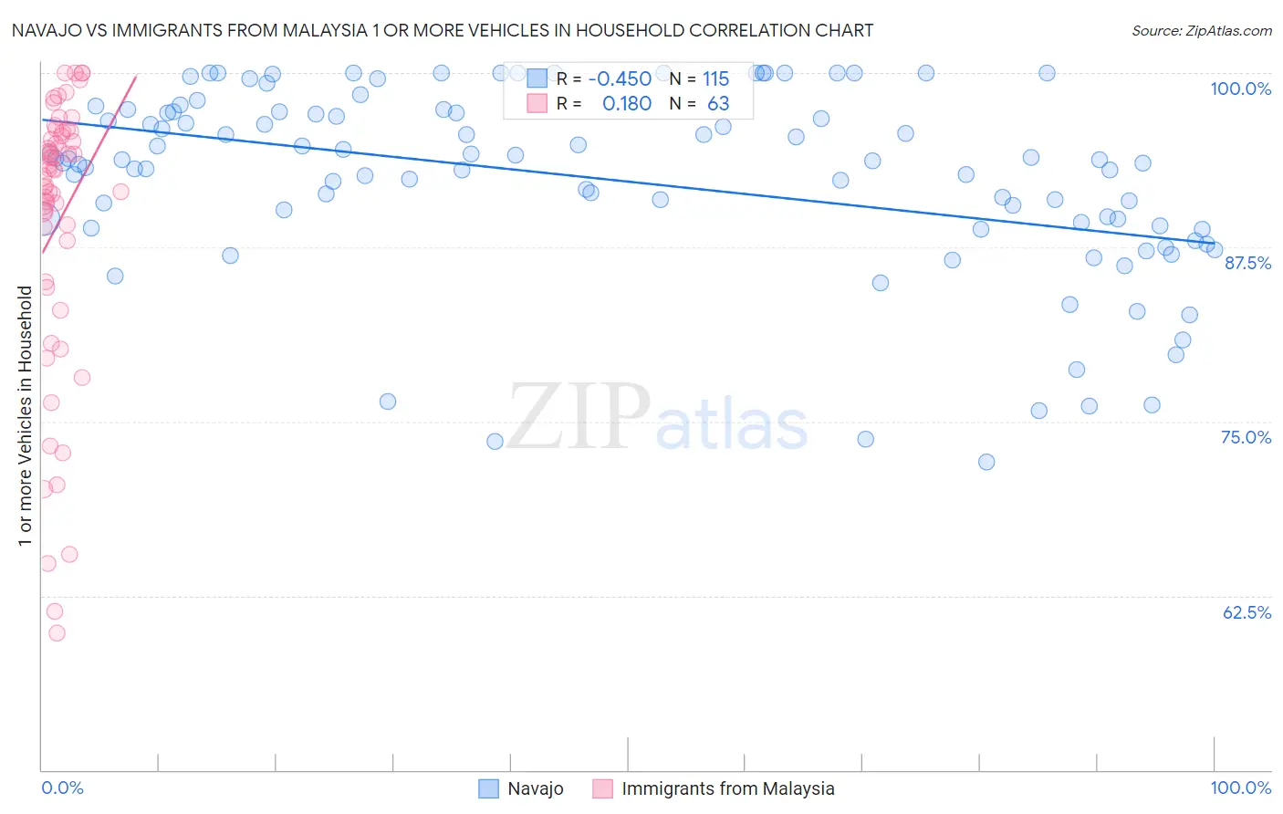 Navajo vs Immigrants from Malaysia 1 or more Vehicles in Household