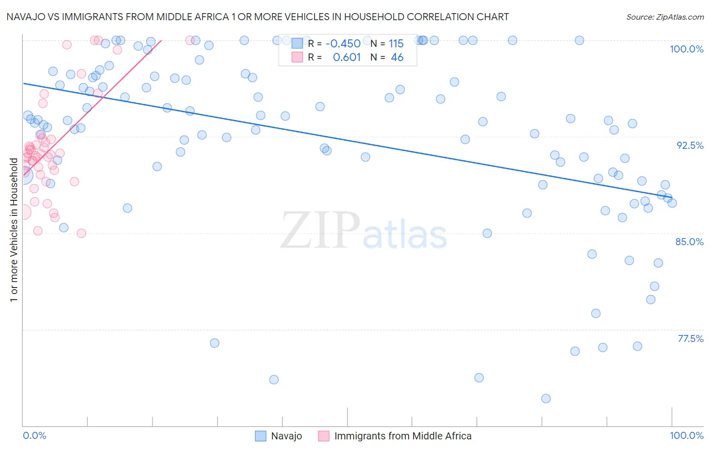 Navajo vs Immigrants from Middle Africa 1 or more Vehicles in Household