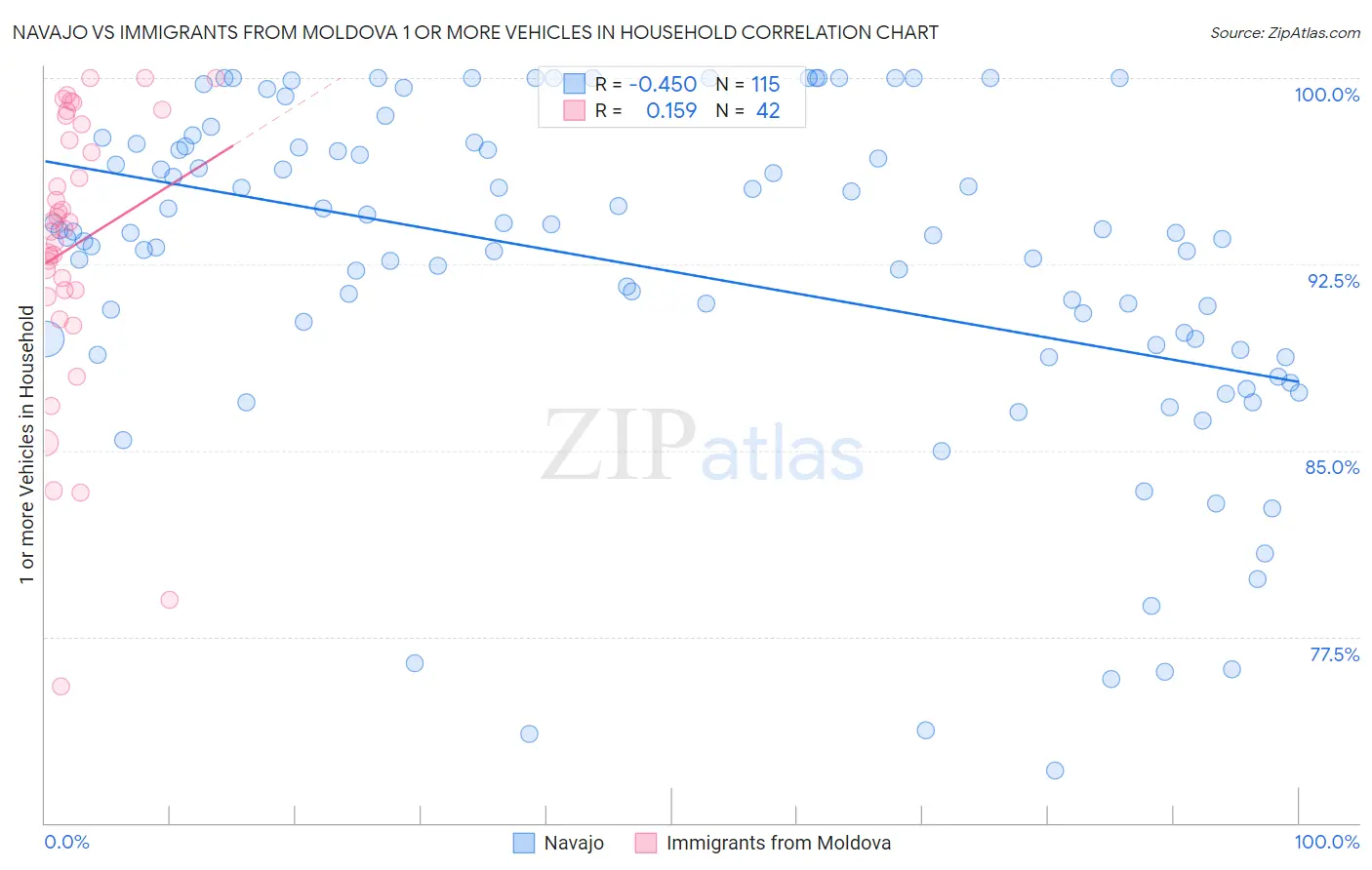 Navajo vs Immigrants from Moldova 1 or more Vehicles in Household