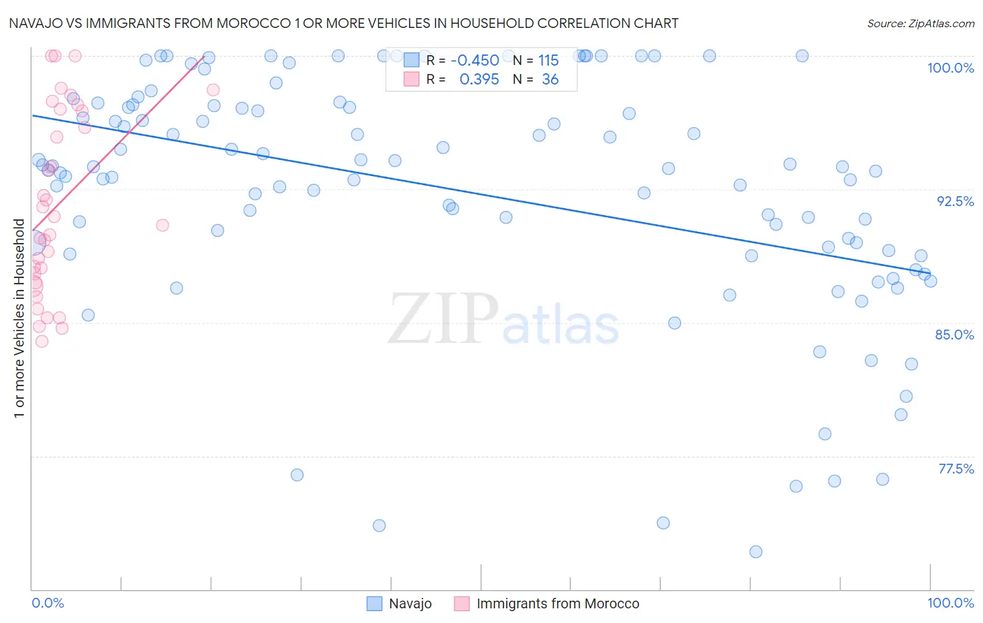 Navajo vs Immigrants from Morocco 1 or more Vehicles in Household