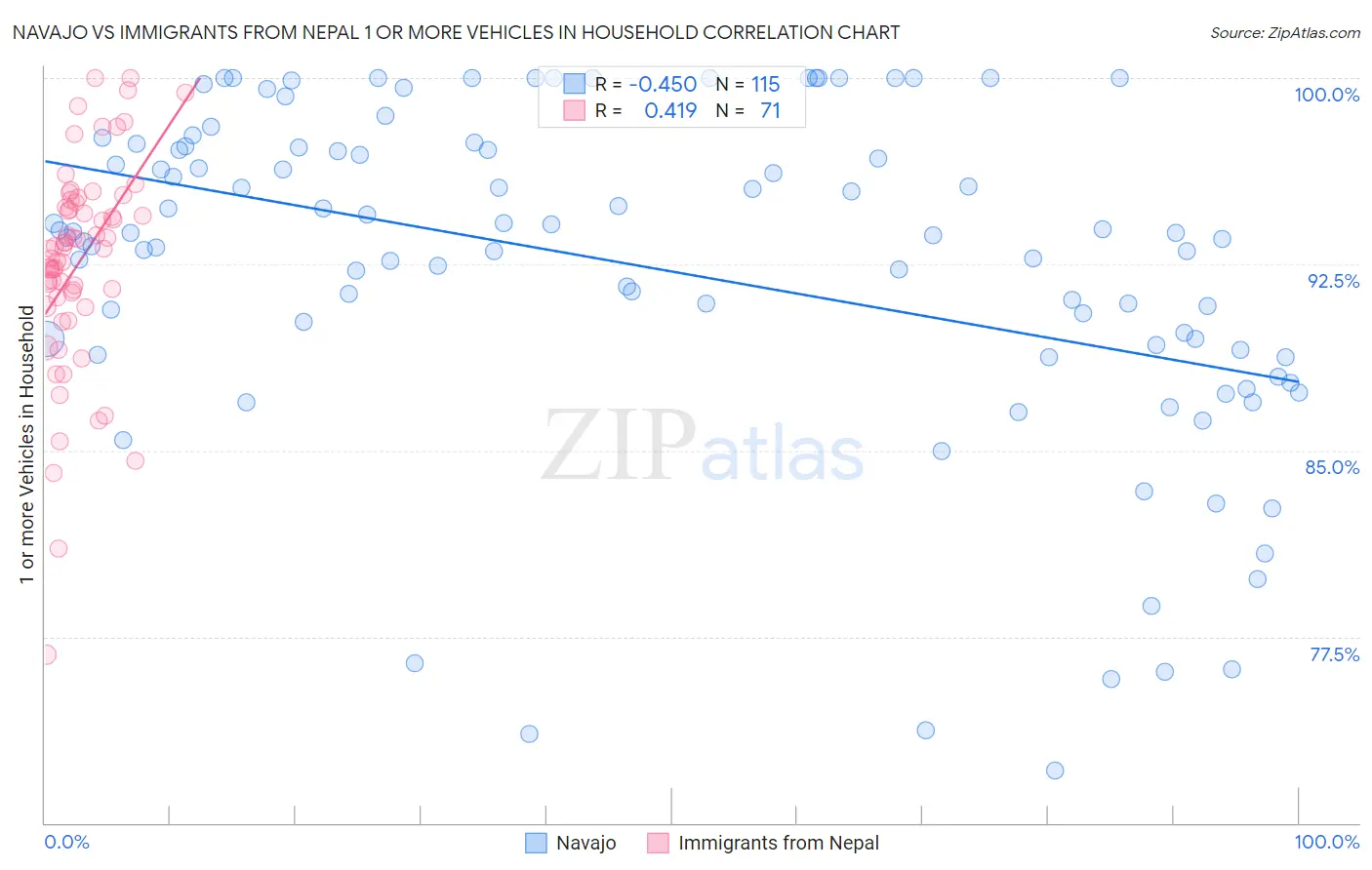 Navajo vs Immigrants from Nepal 1 or more Vehicles in Household