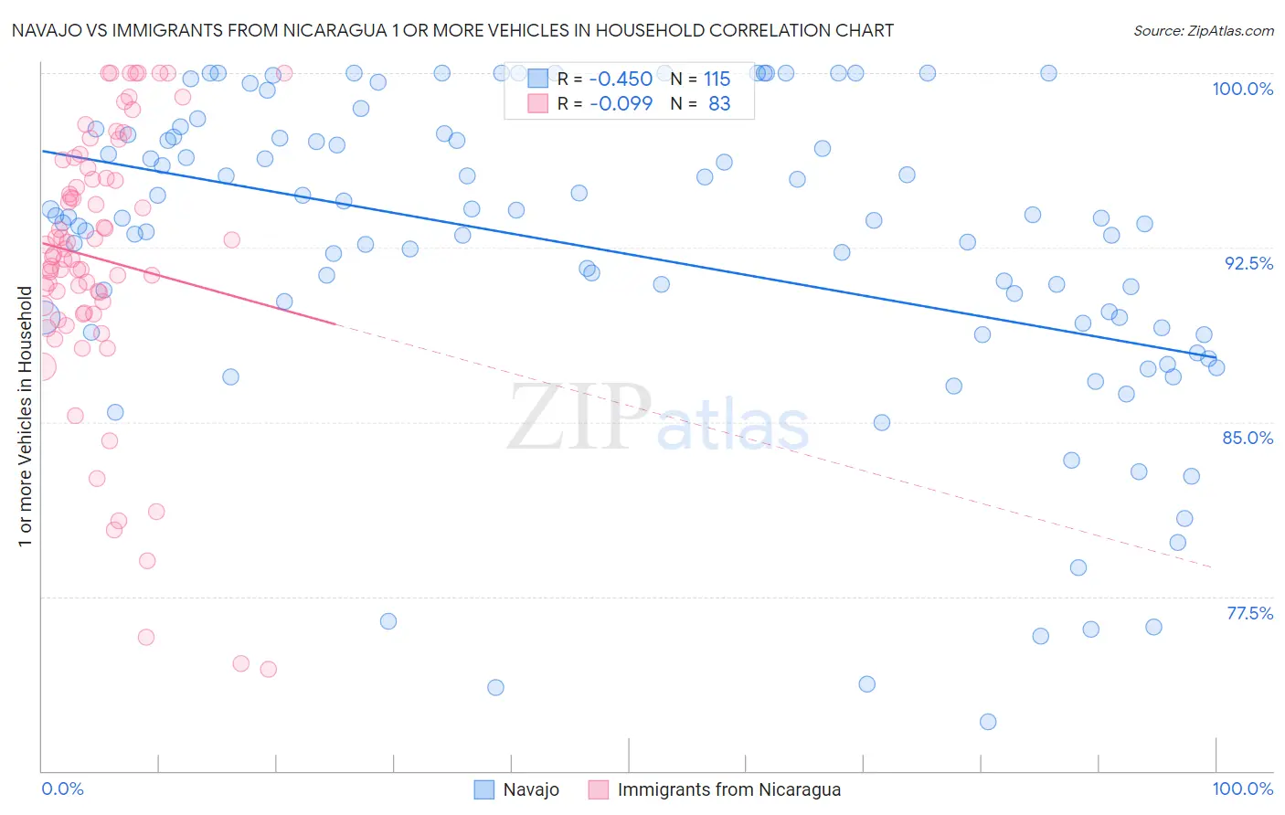Navajo vs Immigrants from Nicaragua 1 or more Vehicles in Household