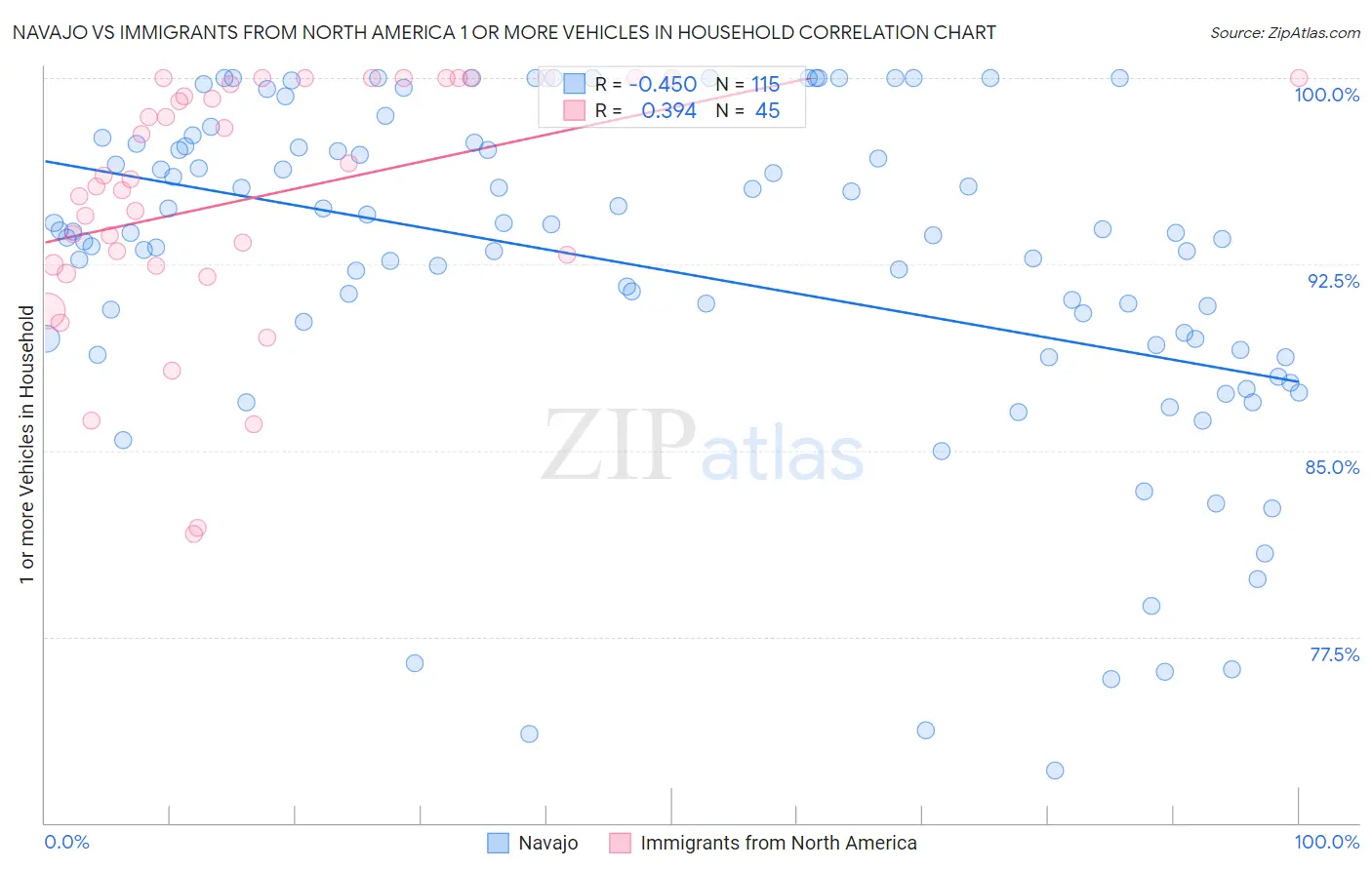 Navajo vs Immigrants from North America 1 or more Vehicles in Household