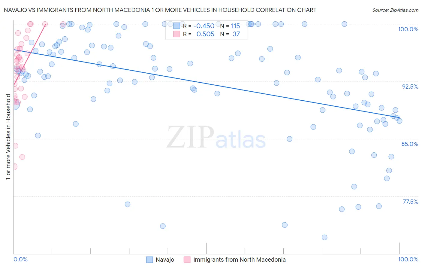Navajo vs Immigrants from North Macedonia 1 or more Vehicles in Household