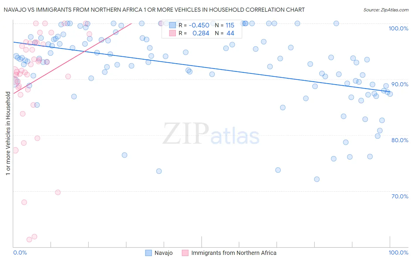 Navajo vs Immigrants from Northern Africa 1 or more Vehicles in Household