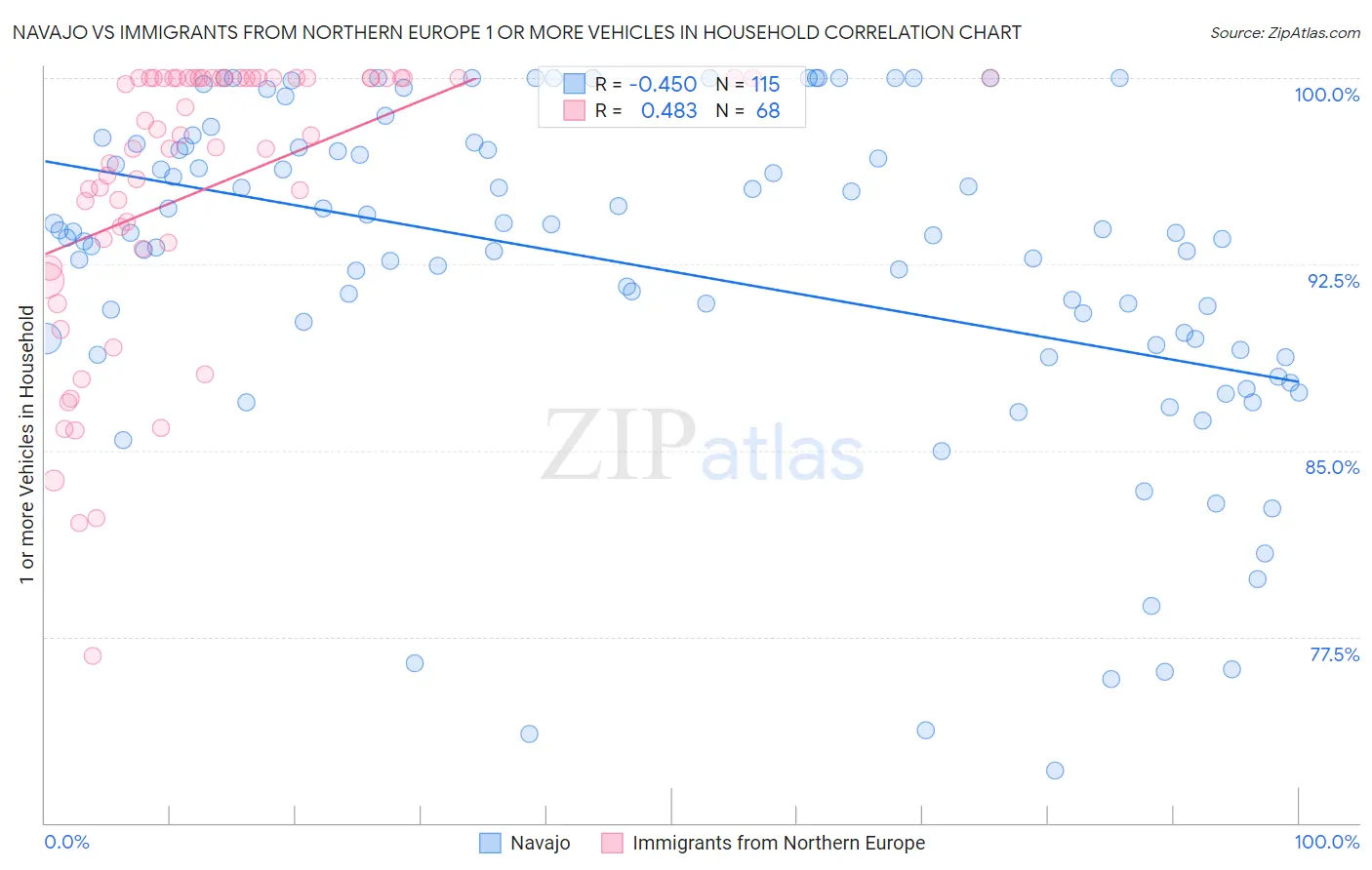 Navajo vs Immigrants from Northern Europe 1 or more Vehicles in Household