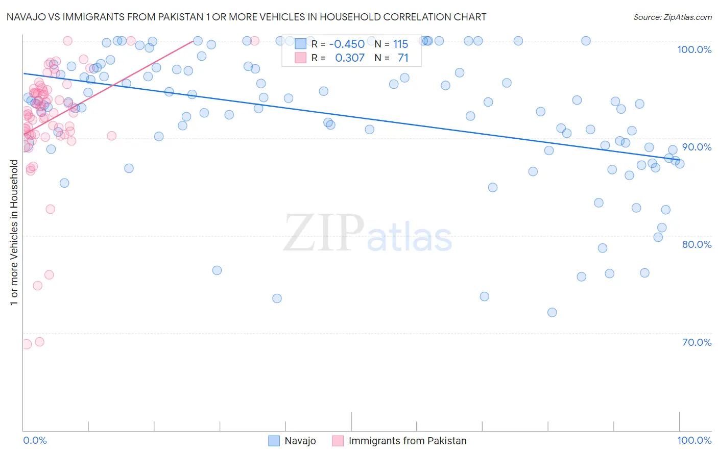 Navajo vs Immigrants from Pakistan 1 or more Vehicles in Household