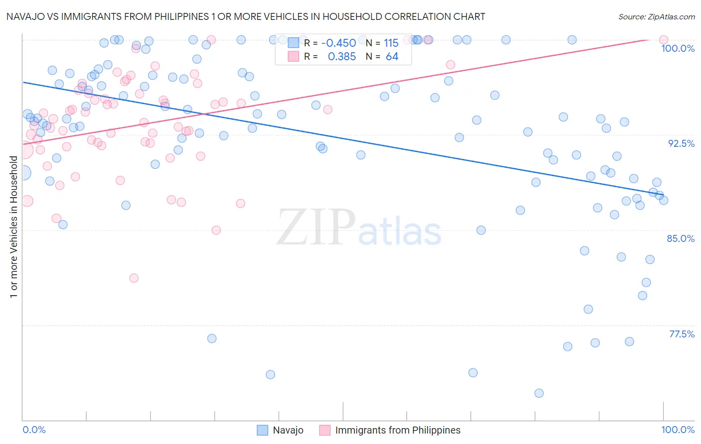 Navajo vs Immigrants from Philippines 1 or more Vehicles in Household
