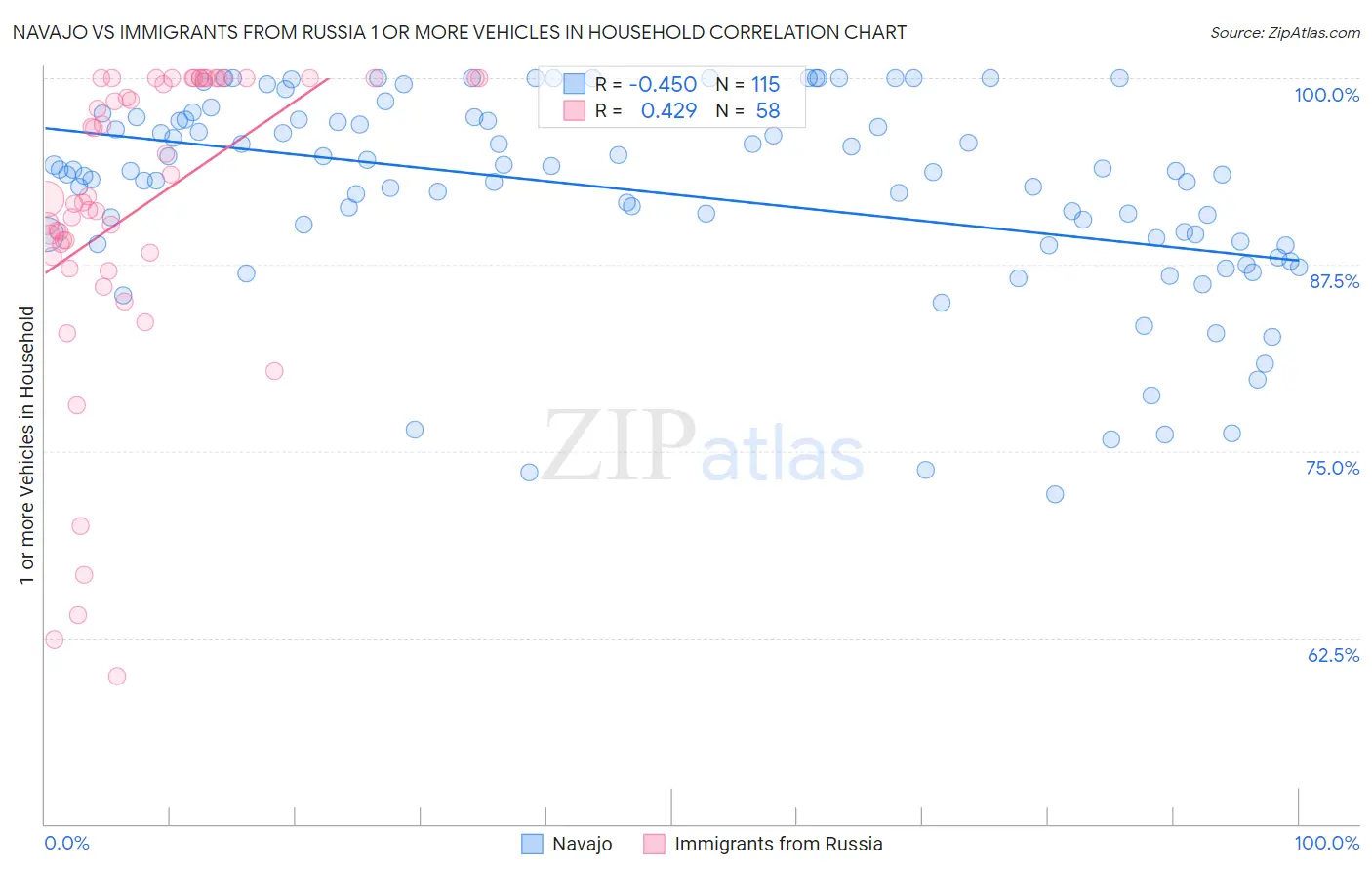 Navajo vs Immigrants from Russia 1 or more Vehicles in Household